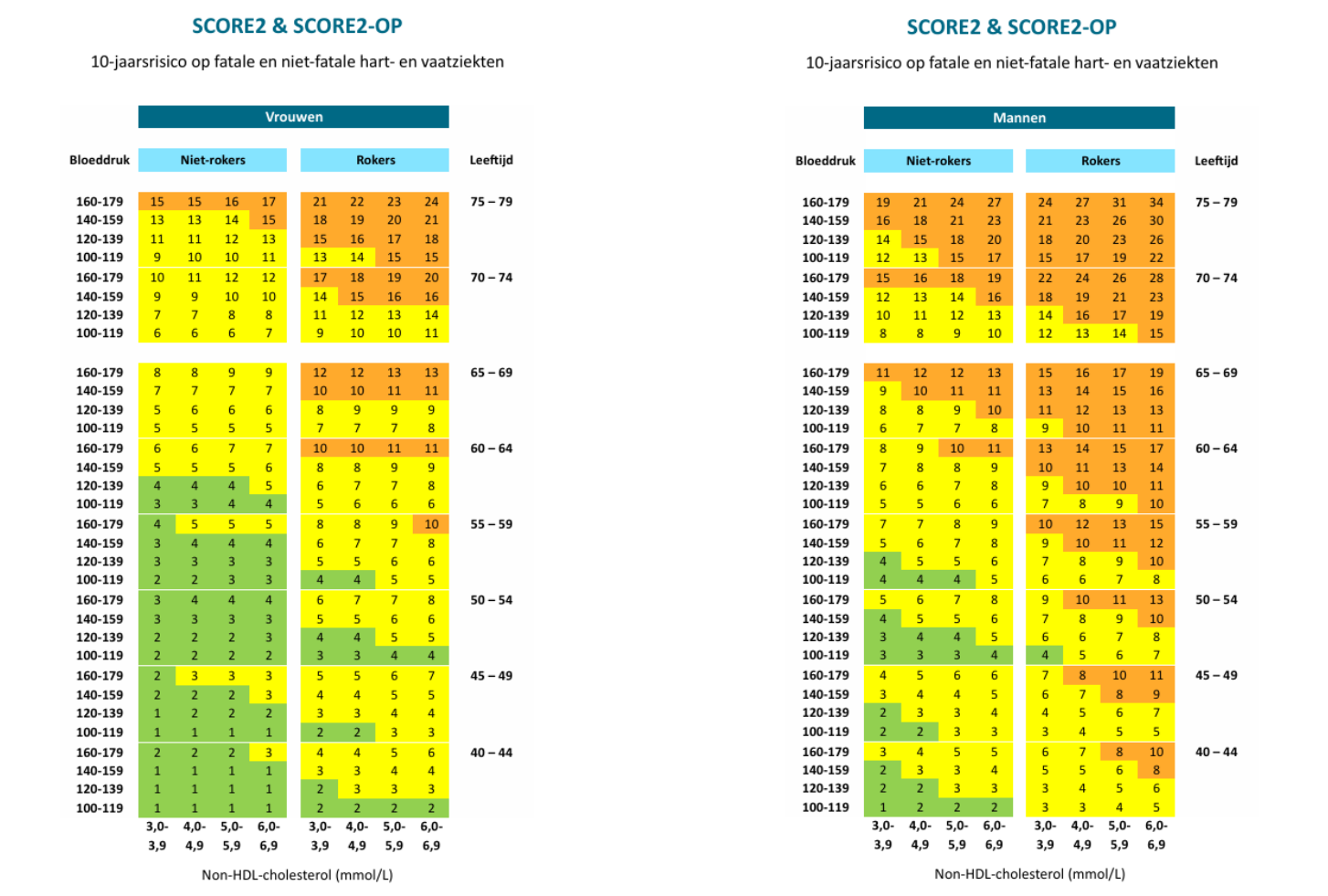Gecorrigeerde SCORE2- en SCORE2-OP-tabel voor vrouwen en mannen